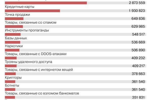 Средства зачисляются после 2 подтверждений BlackSprut